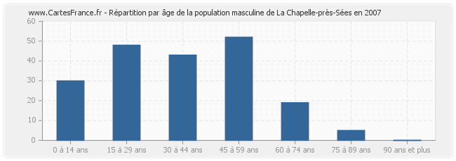 Répartition par âge de la population masculine de La Chapelle-près-Sées en 2007